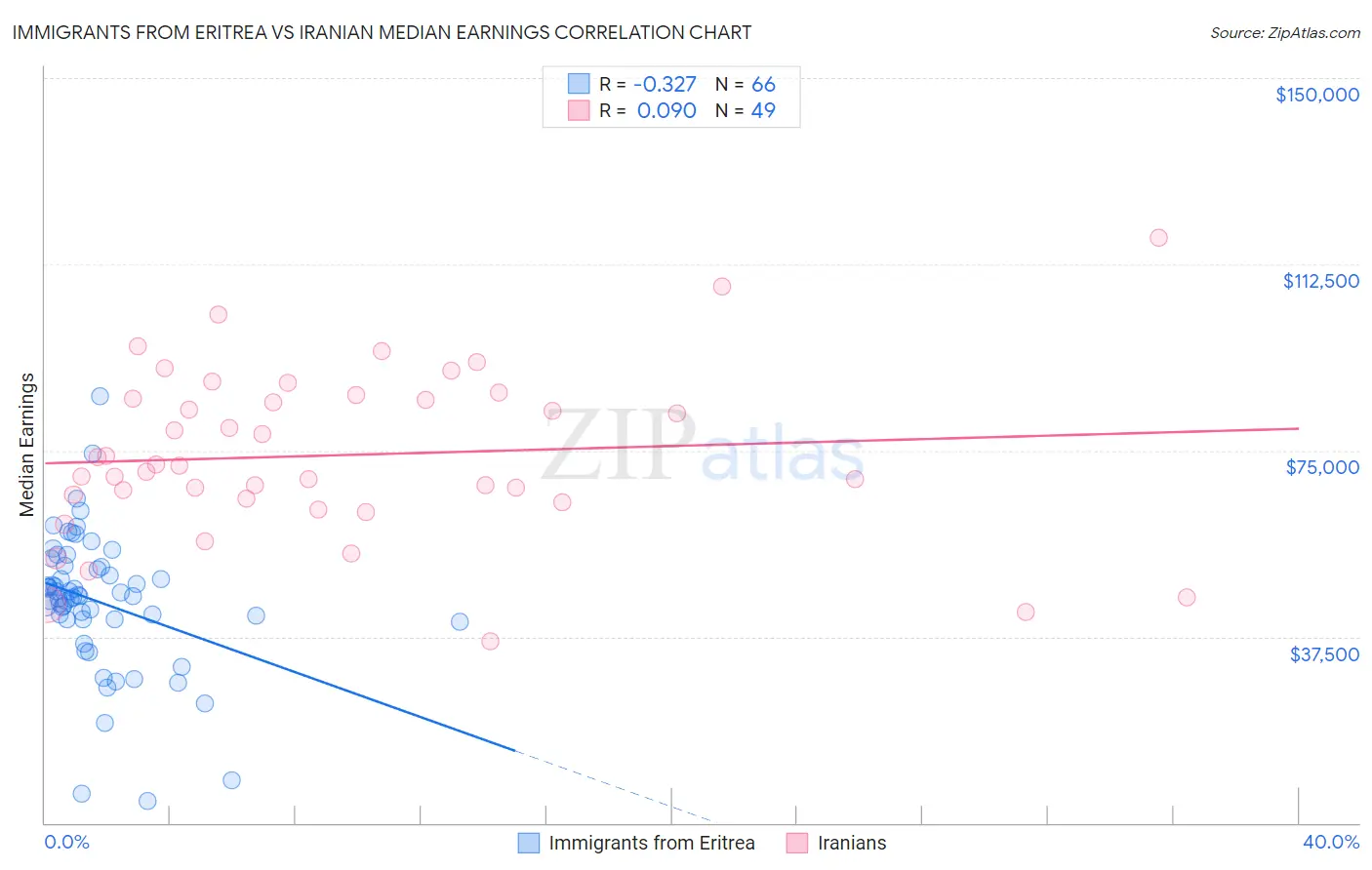 Immigrants from Eritrea vs Iranian Median Earnings