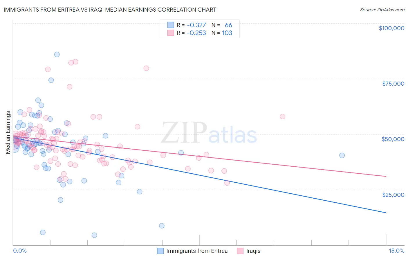 Immigrants from Eritrea vs Iraqi Median Earnings
