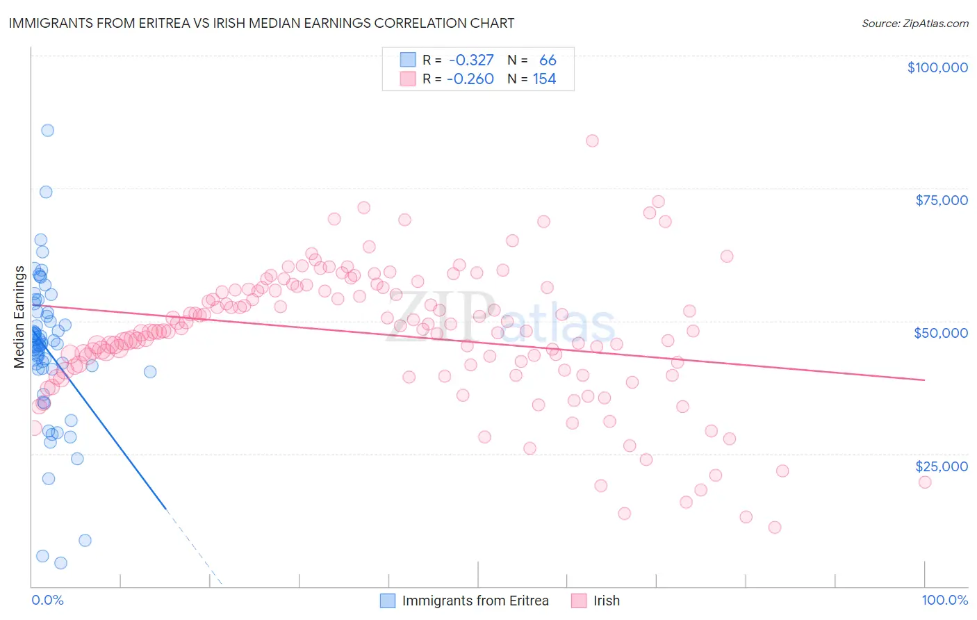 Immigrants from Eritrea vs Irish Median Earnings