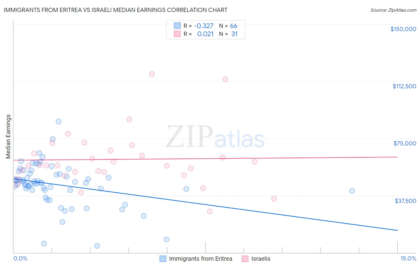 Immigrants from Eritrea vs Israeli Median Earnings