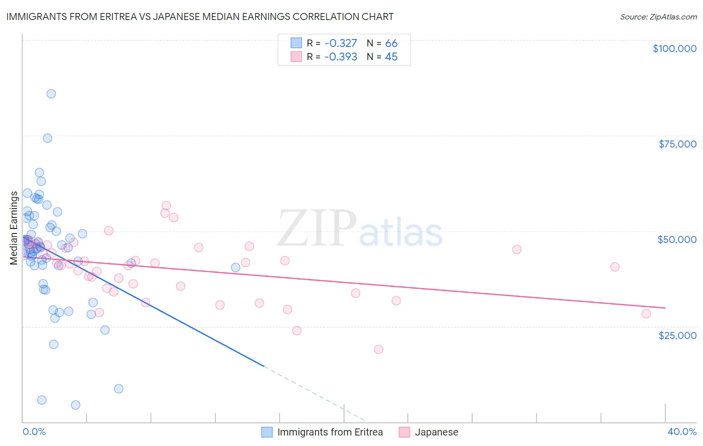 Immigrants from Eritrea vs Japanese Median Earnings