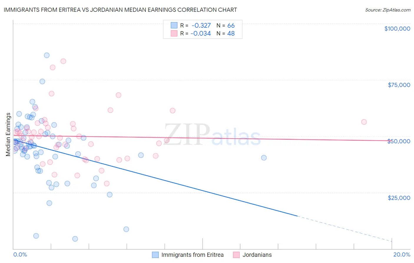 Immigrants from Eritrea vs Jordanian Median Earnings
