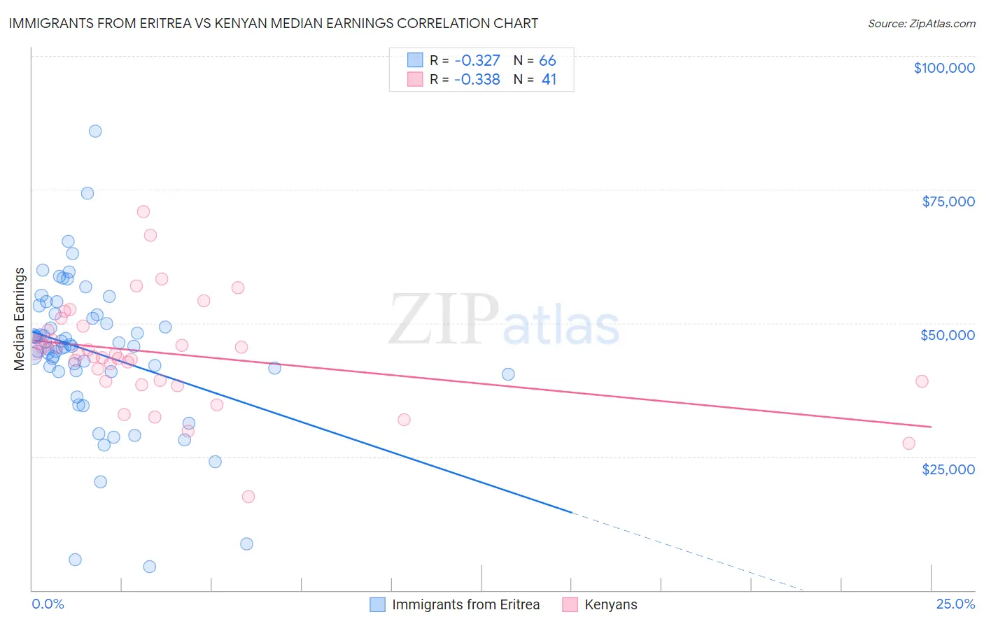 Immigrants from Eritrea vs Kenyan Median Earnings