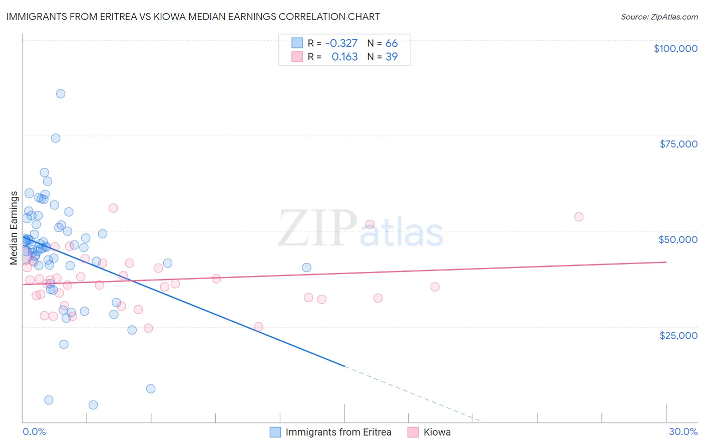 Immigrants from Eritrea vs Kiowa Median Earnings