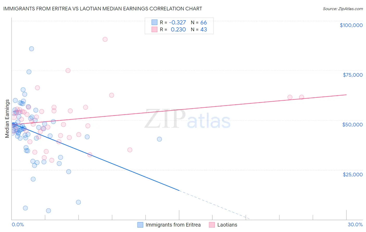 Immigrants from Eritrea vs Laotian Median Earnings