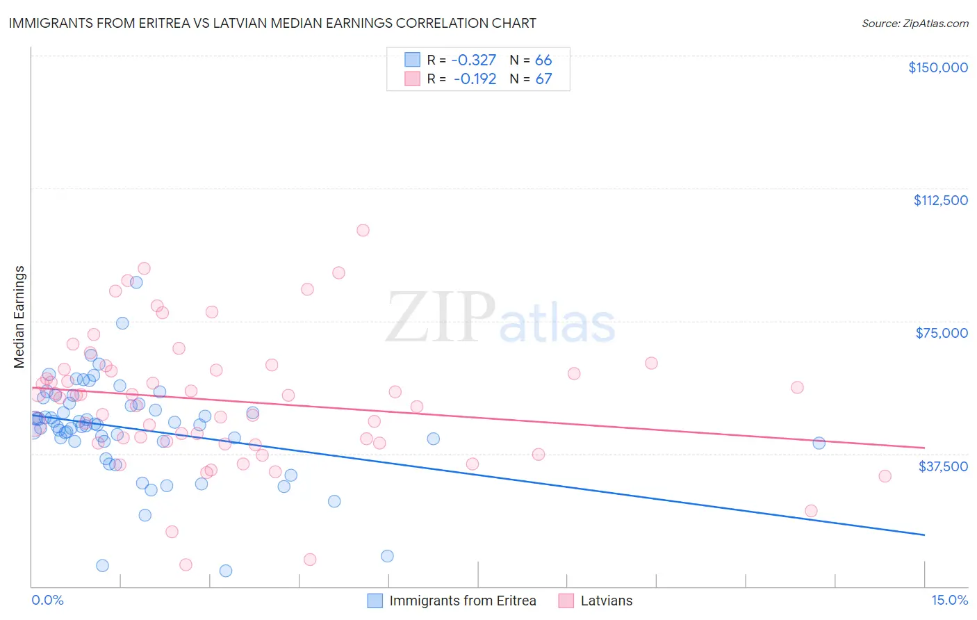 Immigrants from Eritrea vs Latvian Median Earnings