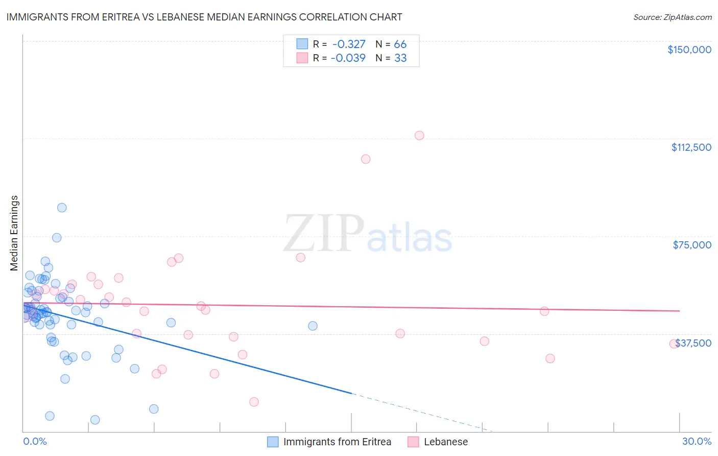 Immigrants from Eritrea vs Lebanese Median Earnings
