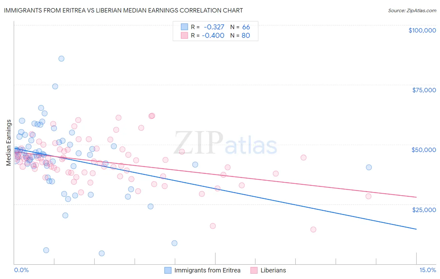 Immigrants from Eritrea vs Liberian Median Earnings