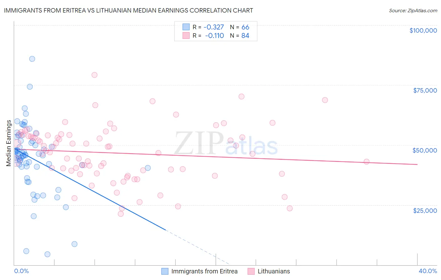 Immigrants from Eritrea vs Lithuanian Median Earnings