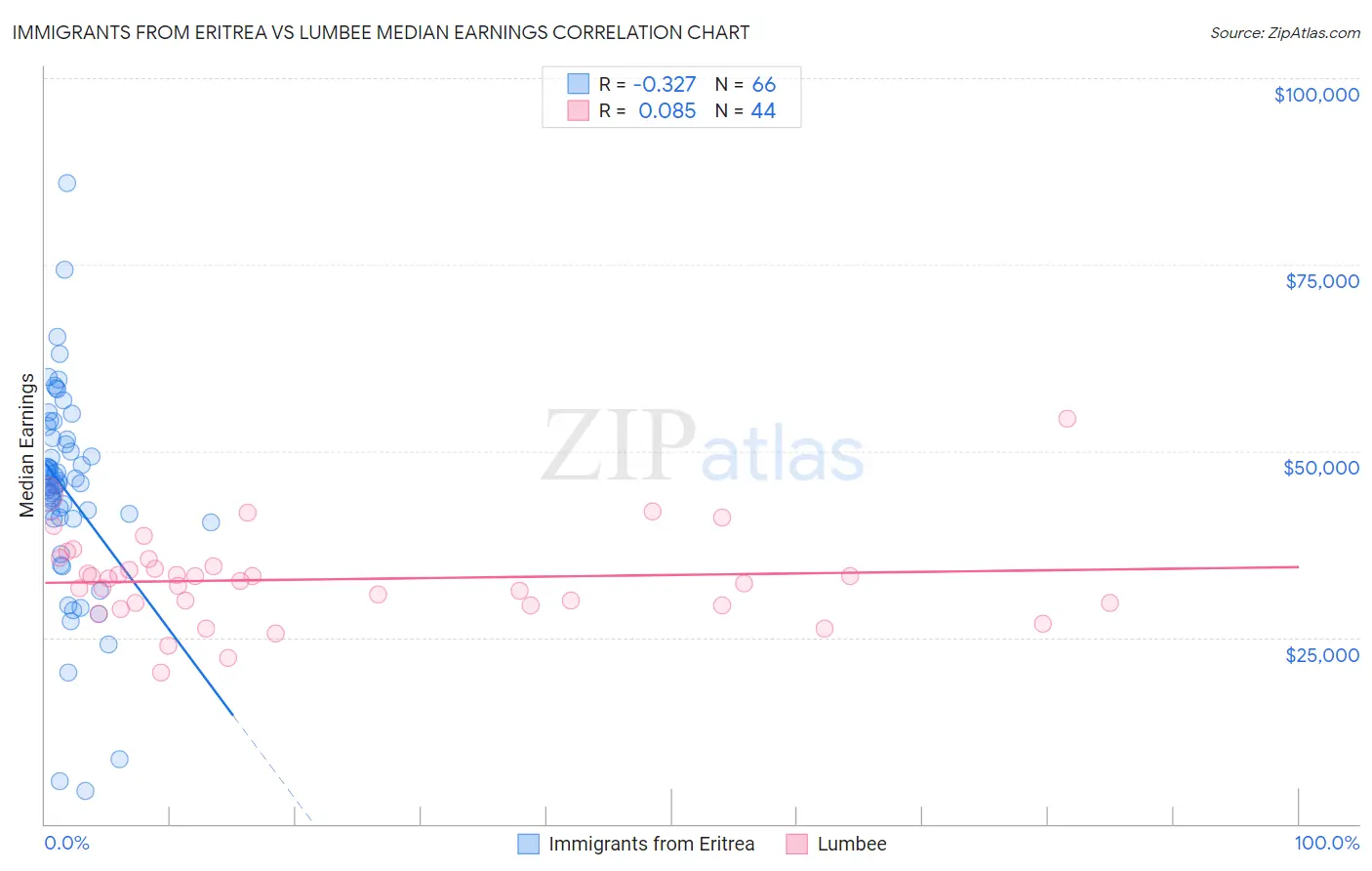 Immigrants from Eritrea vs Lumbee Median Earnings