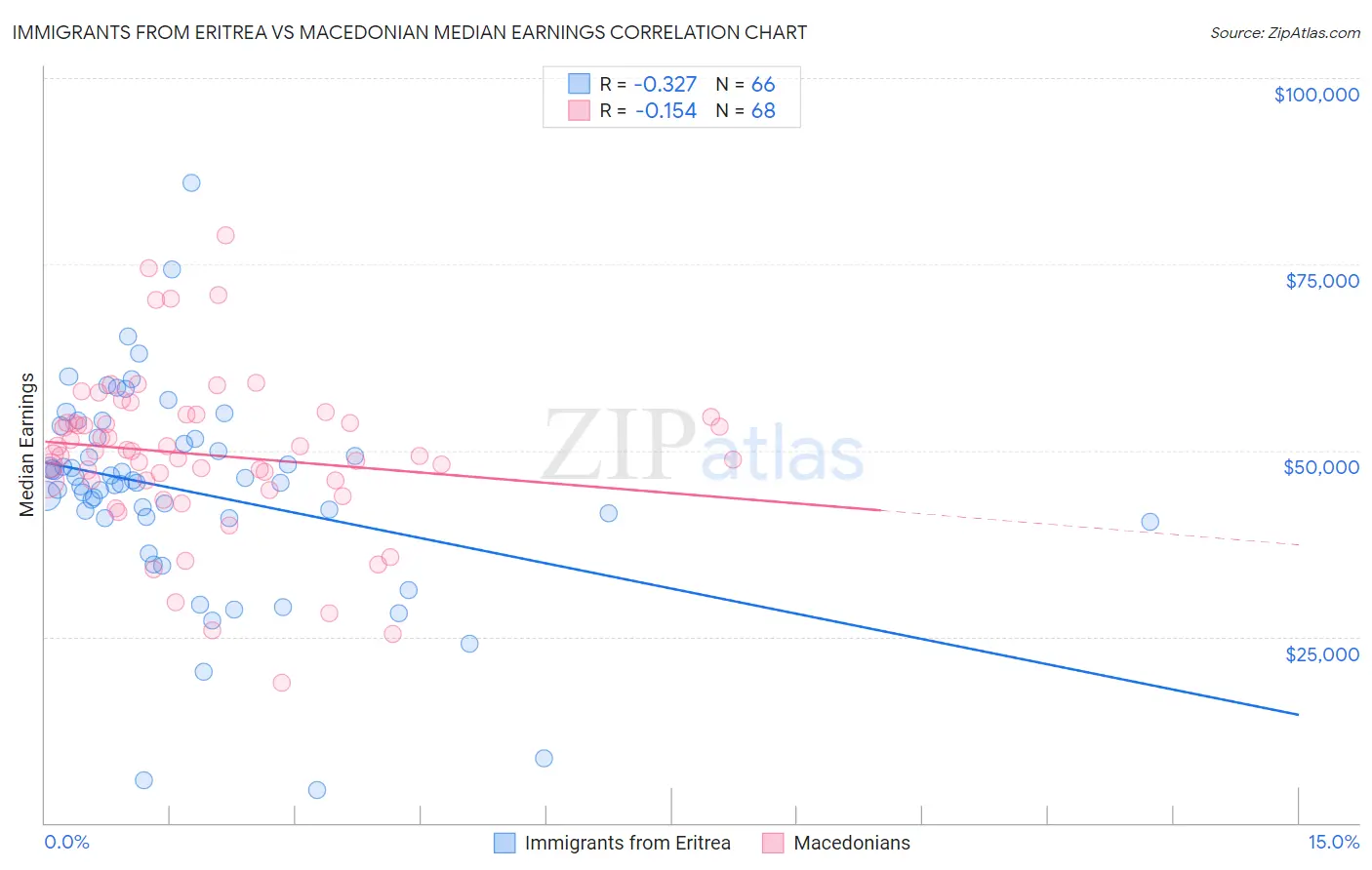 Immigrants from Eritrea vs Macedonian Median Earnings