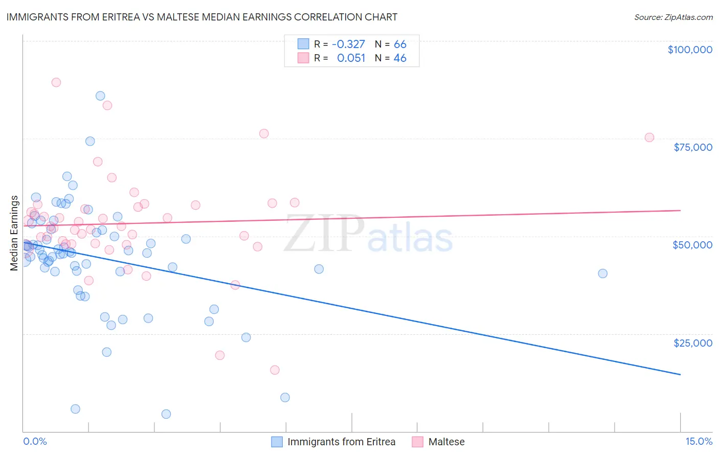 Immigrants from Eritrea vs Maltese Median Earnings