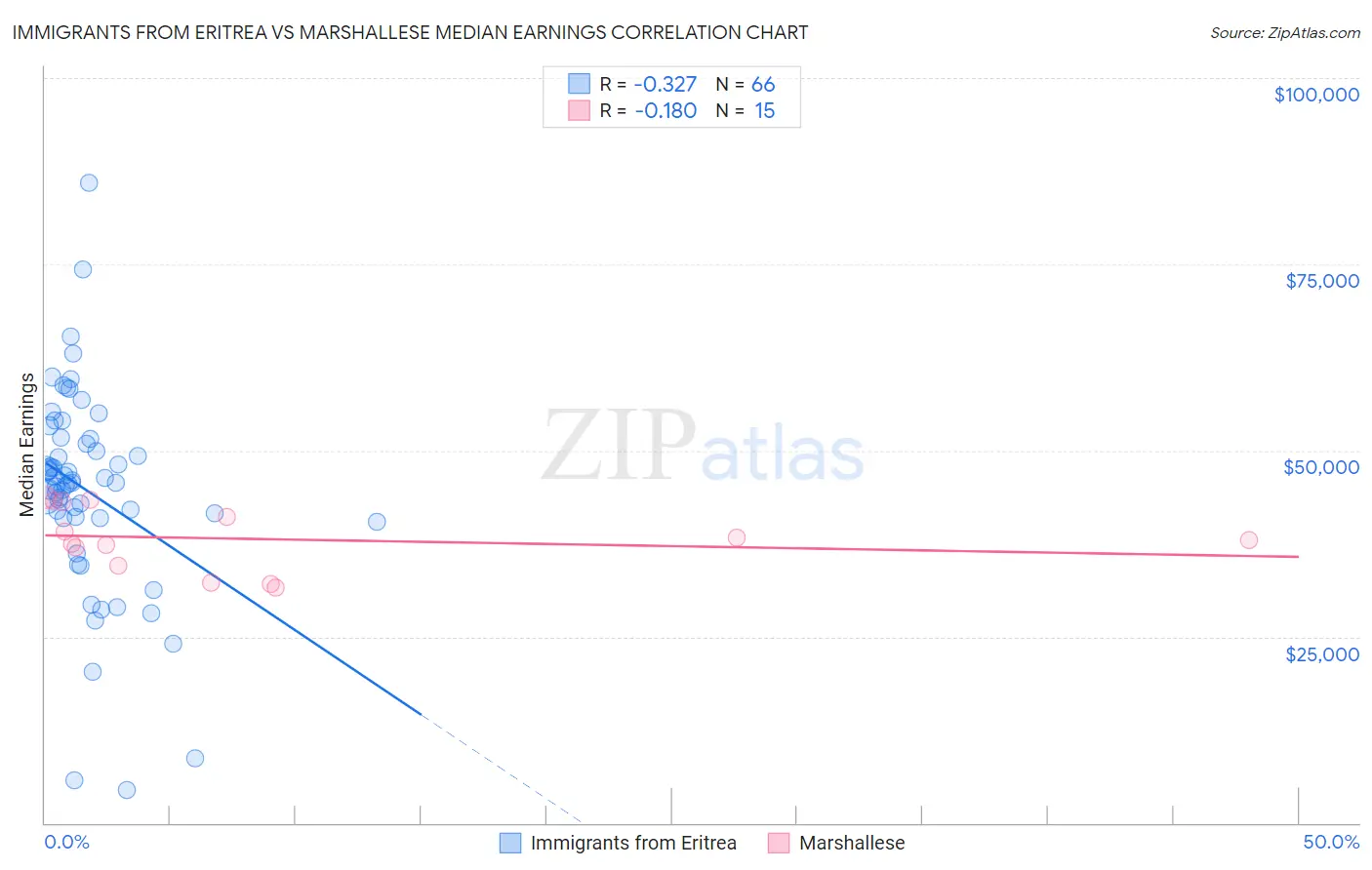Immigrants from Eritrea vs Marshallese Median Earnings
