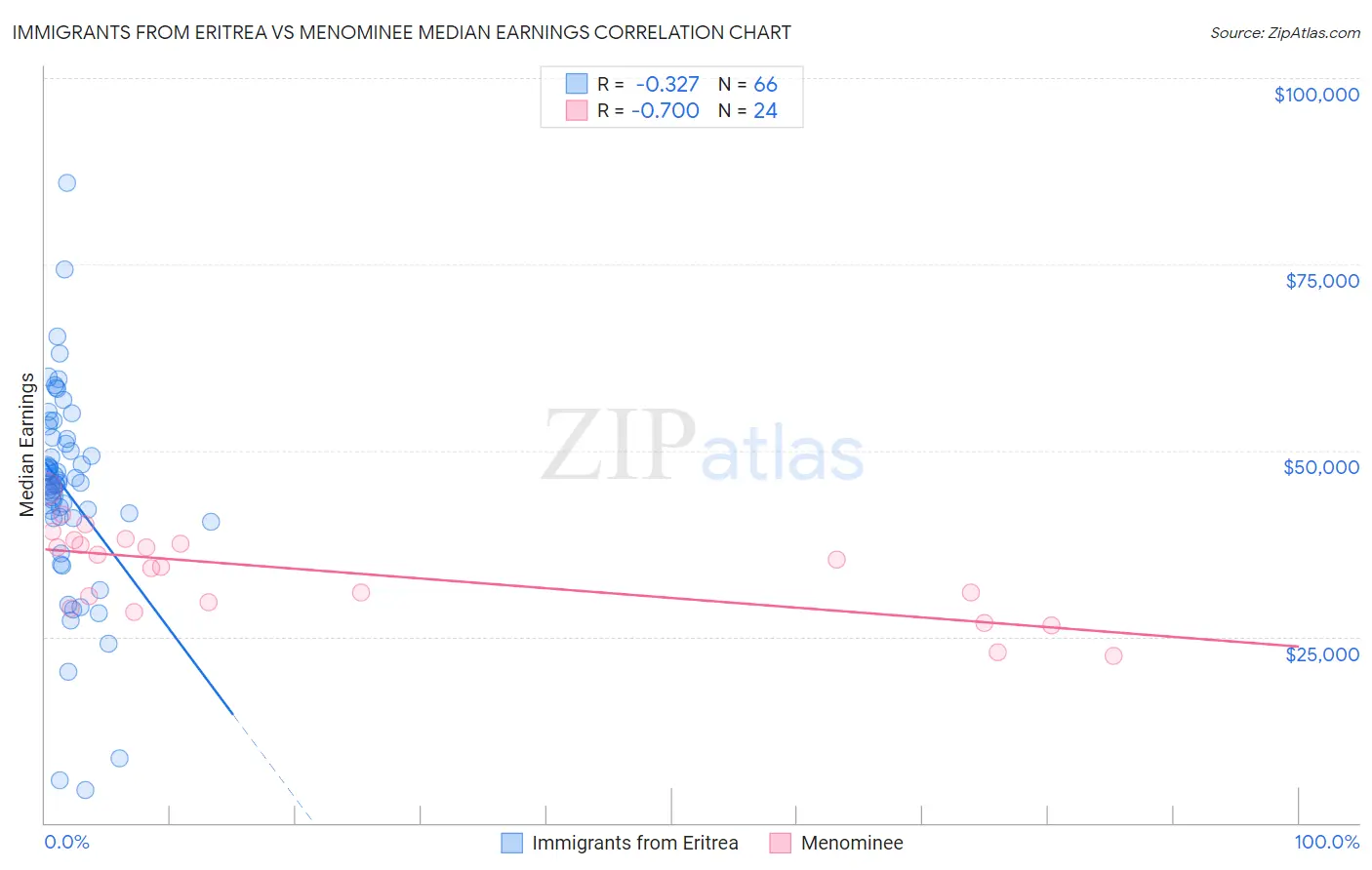Immigrants from Eritrea vs Menominee Median Earnings