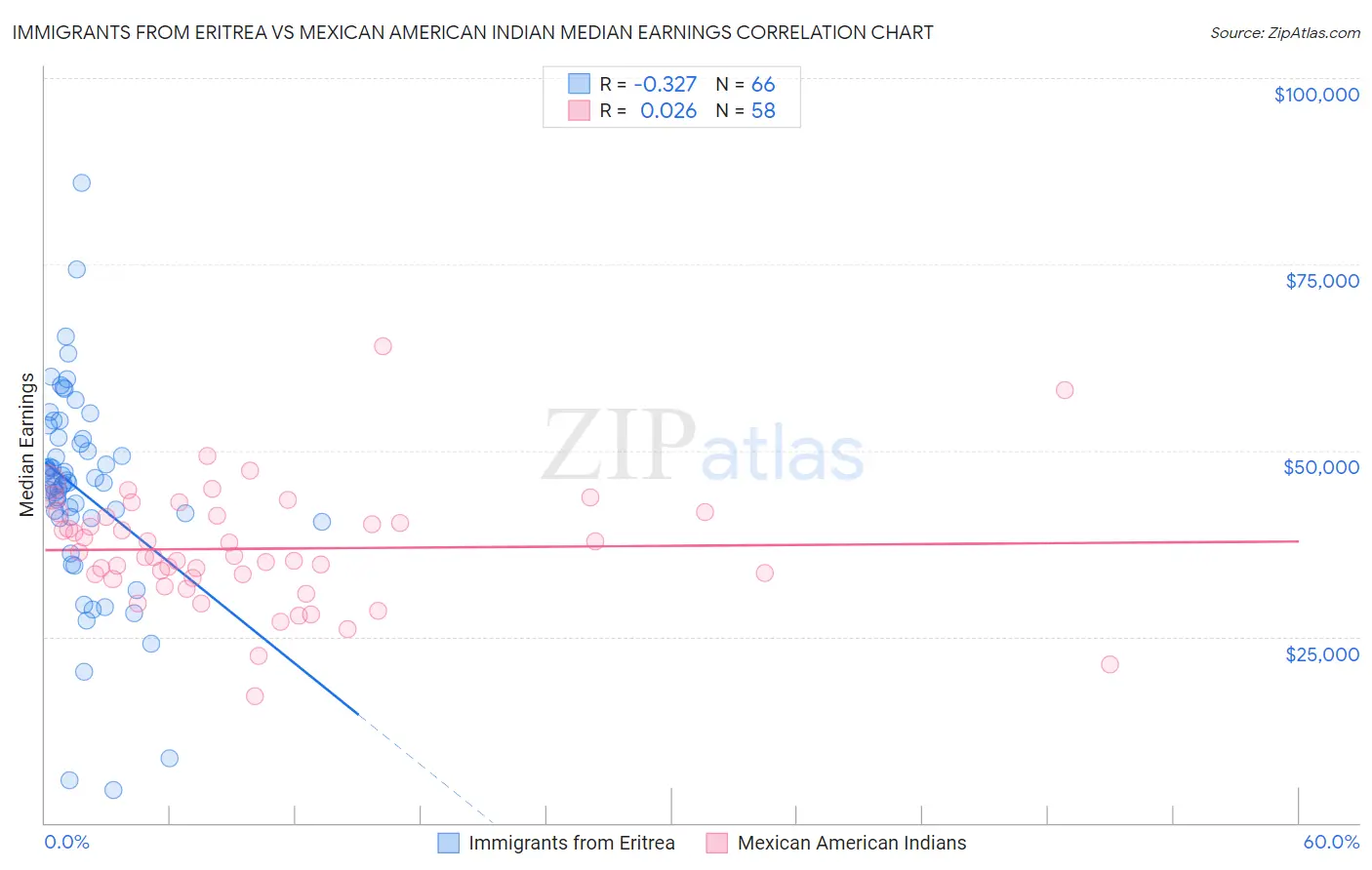 Immigrants from Eritrea vs Mexican American Indian Median Earnings