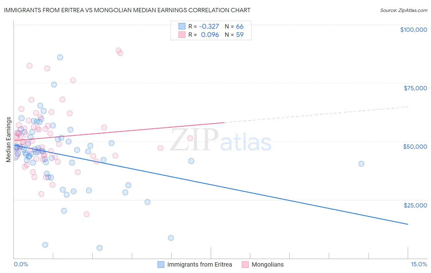 Immigrants from Eritrea vs Mongolian Median Earnings