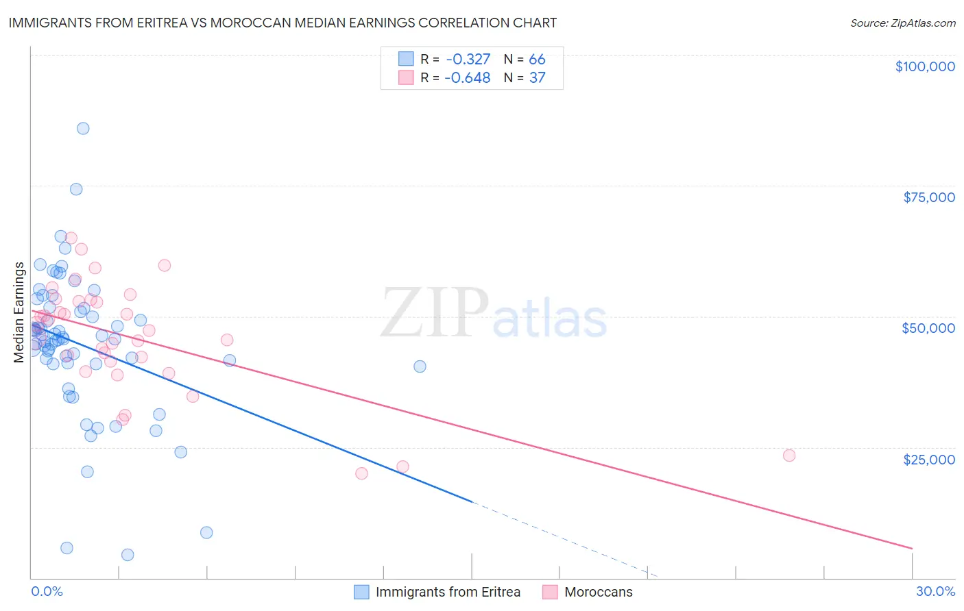 Immigrants from Eritrea vs Moroccan Median Earnings