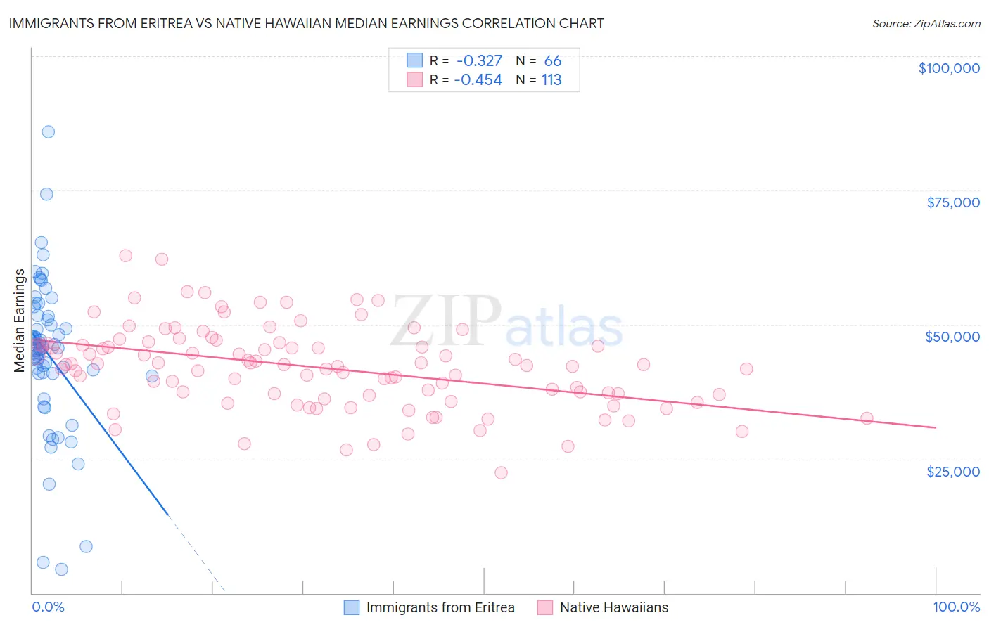 Immigrants from Eritrea vs Native Hawaiian Median Earnings