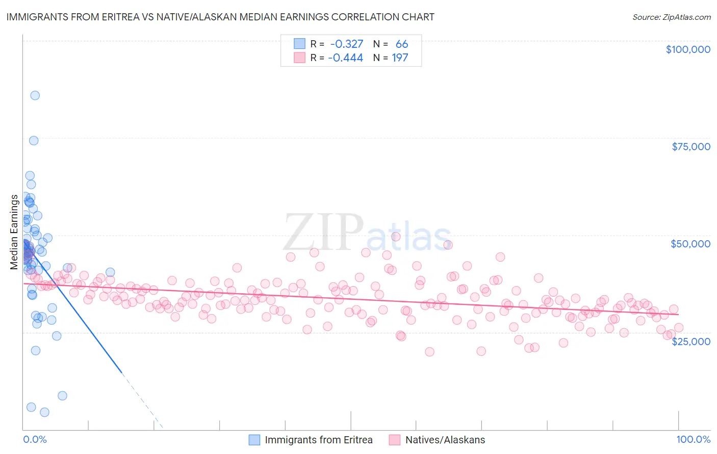 Immigrants from Eritrea vs Native/Alaskan Median Earnings