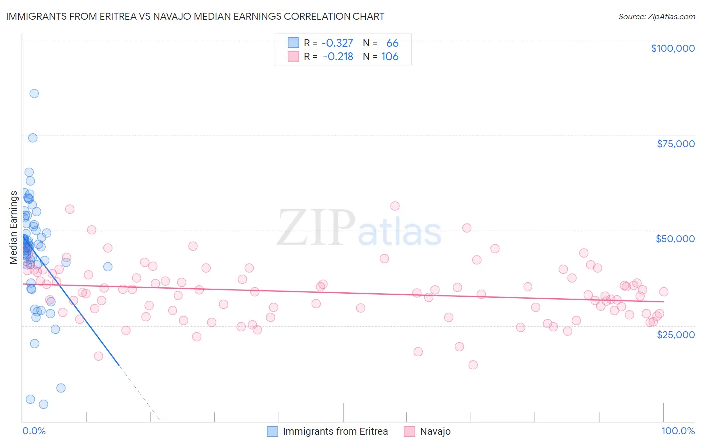 Immigrants from Eritrea vs Navajo Median Earnings