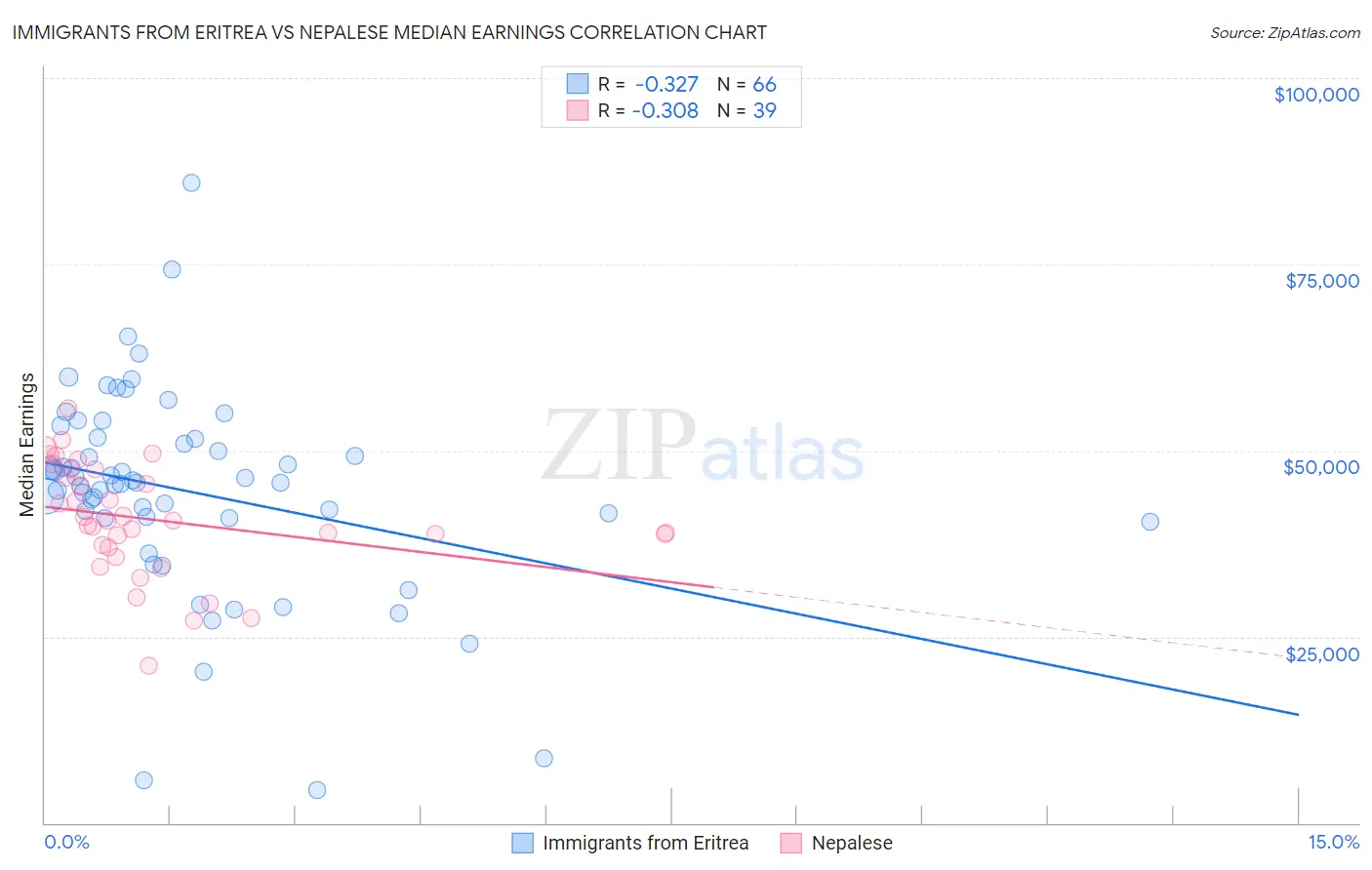 Immigrants from Eritrea vs Nepalese Median Earnings