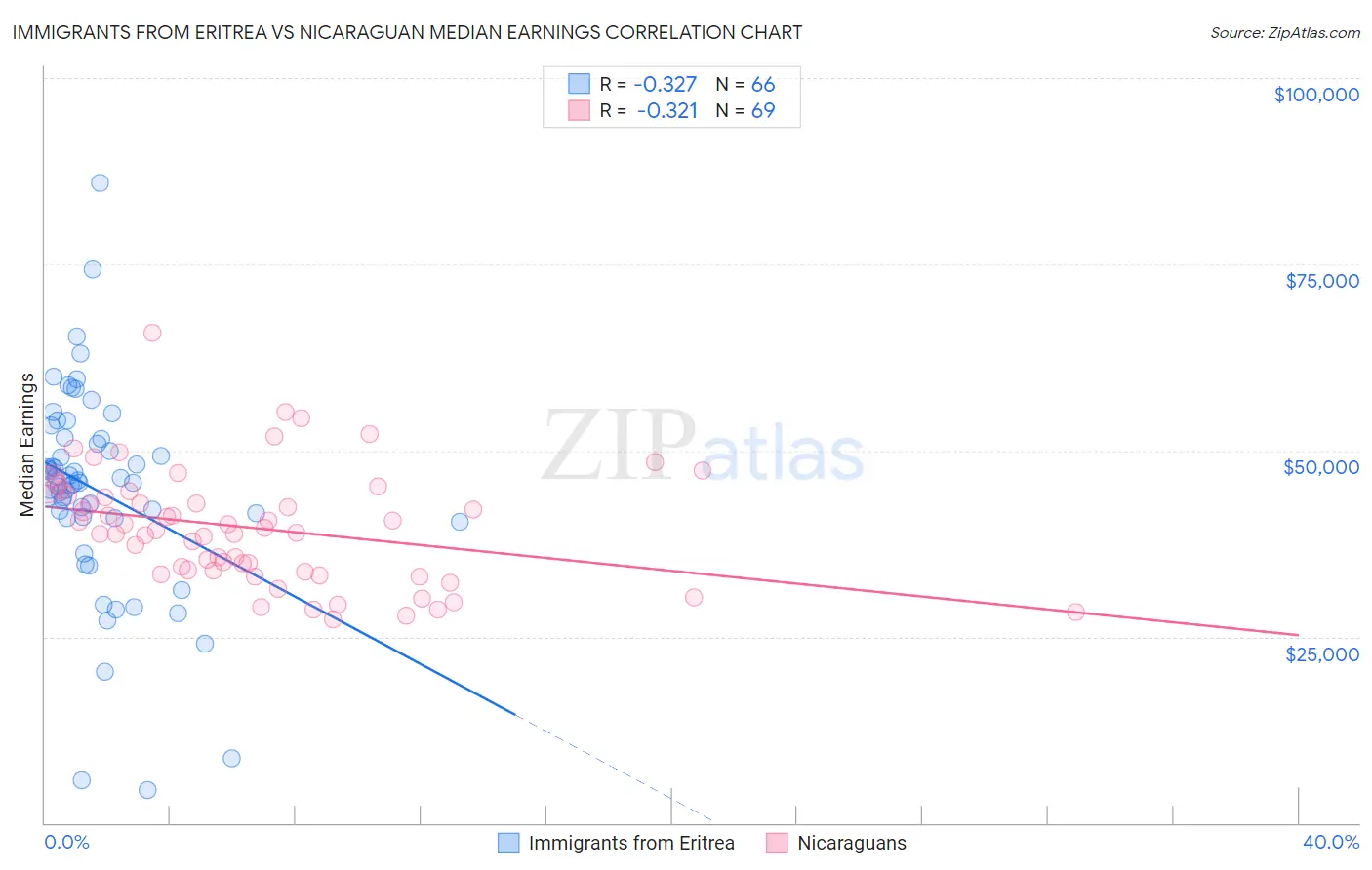 Immigrants from Eritrea vs Nicaraguan Median Earnings