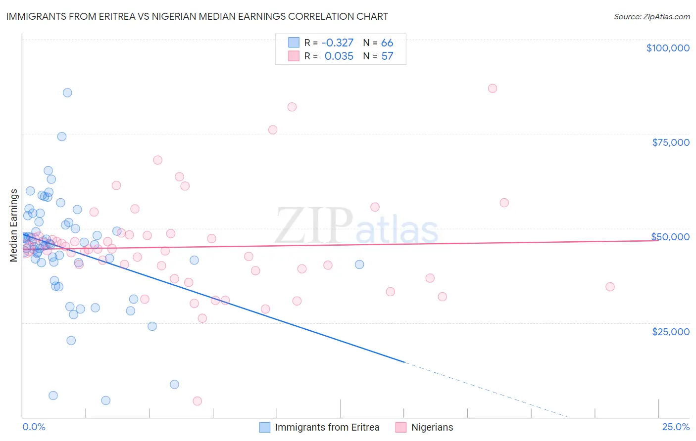 Immigrants from Eritrea vs Nigerian Median Earnings