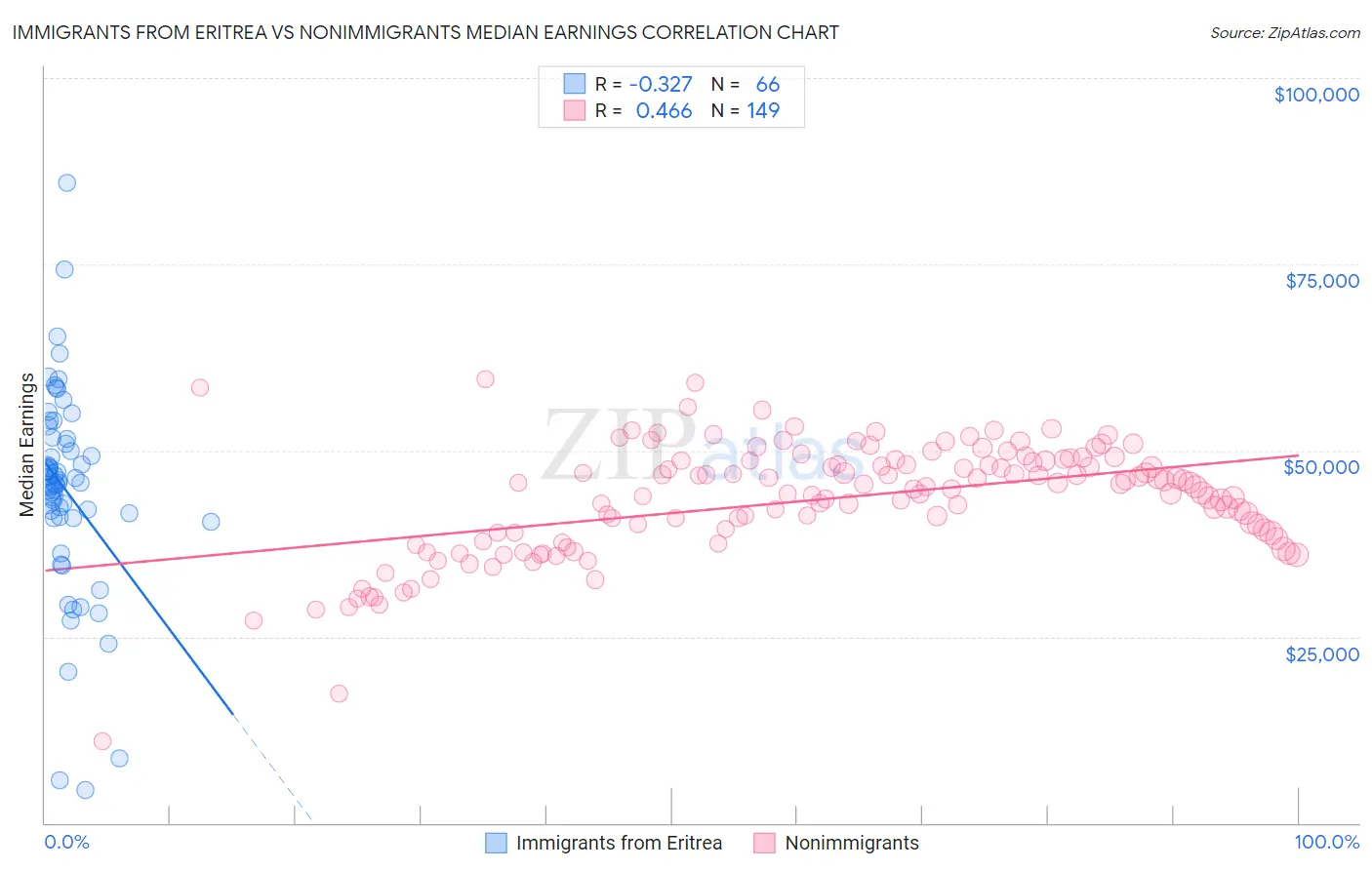 Immigrants from Eritrea vs Nonimmigrants Median Earnings