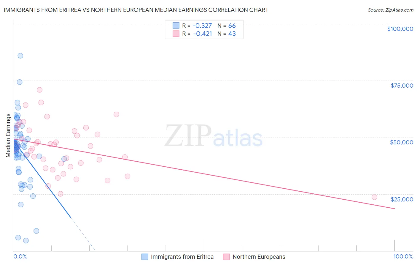 Immigrants from Eritrea vs Northern European Median Earnings