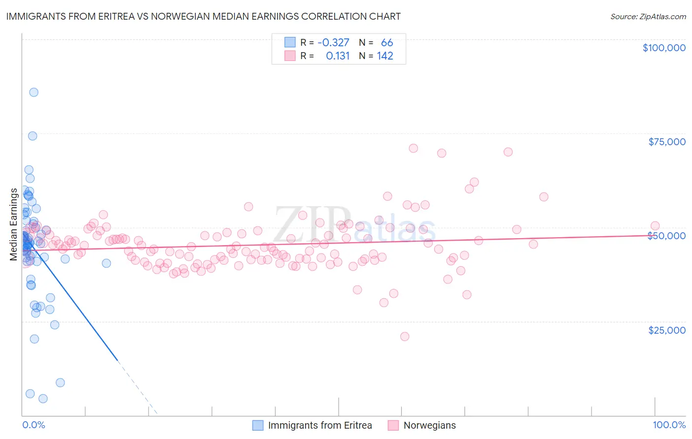 Immigrants from Eritrea vs Norwegian Median Earnings