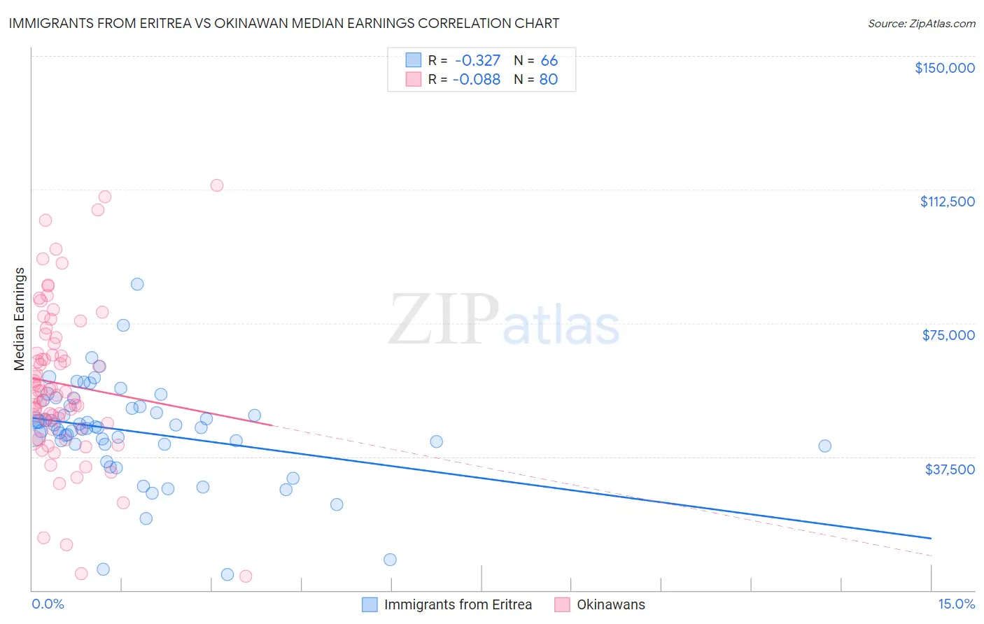 Immigrants from Eritrea vs Okinawan Median Earnings