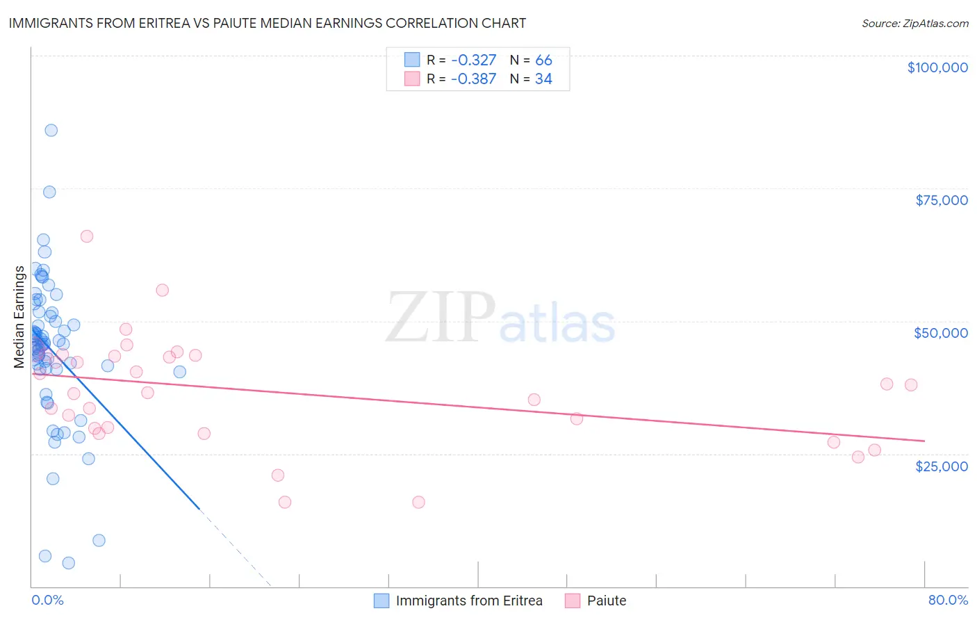 Immigrants from Eritrea vs Paiute Median Earnings