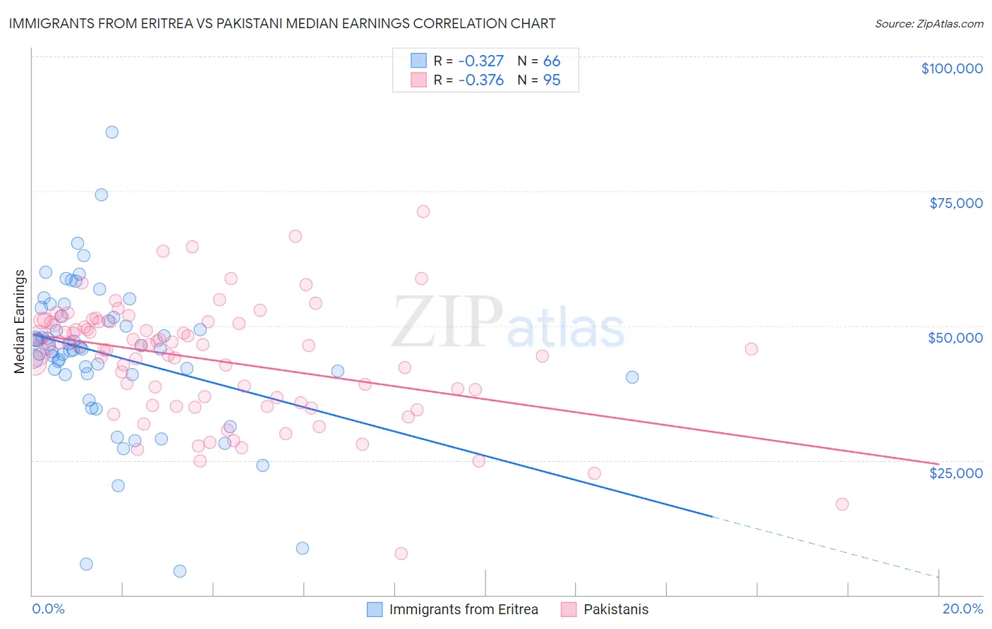Immigrants from Eritrea vs Pakistani Median Earnings