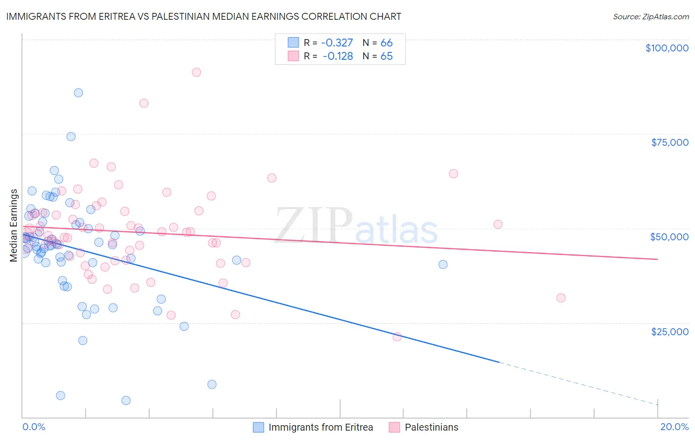 Immigrants from Eritrea vs Palestinian Median Earnings