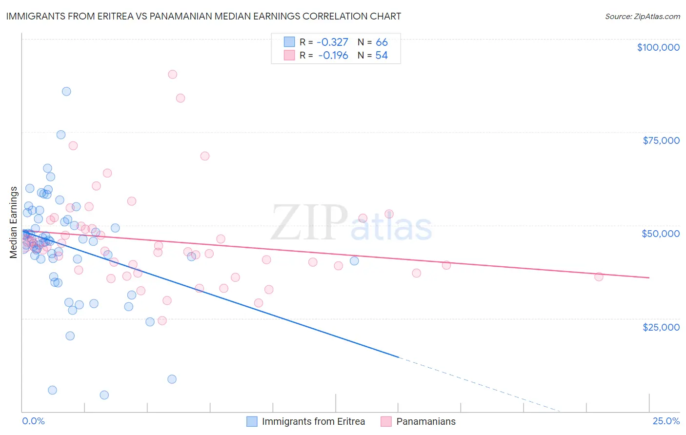Immigrants from Eritrea vs Panamanian Median Earnings