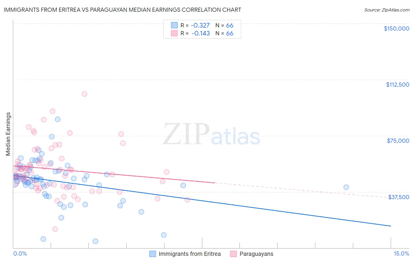 Immigrants from Eritrea vs Paraguayan Median Earnings