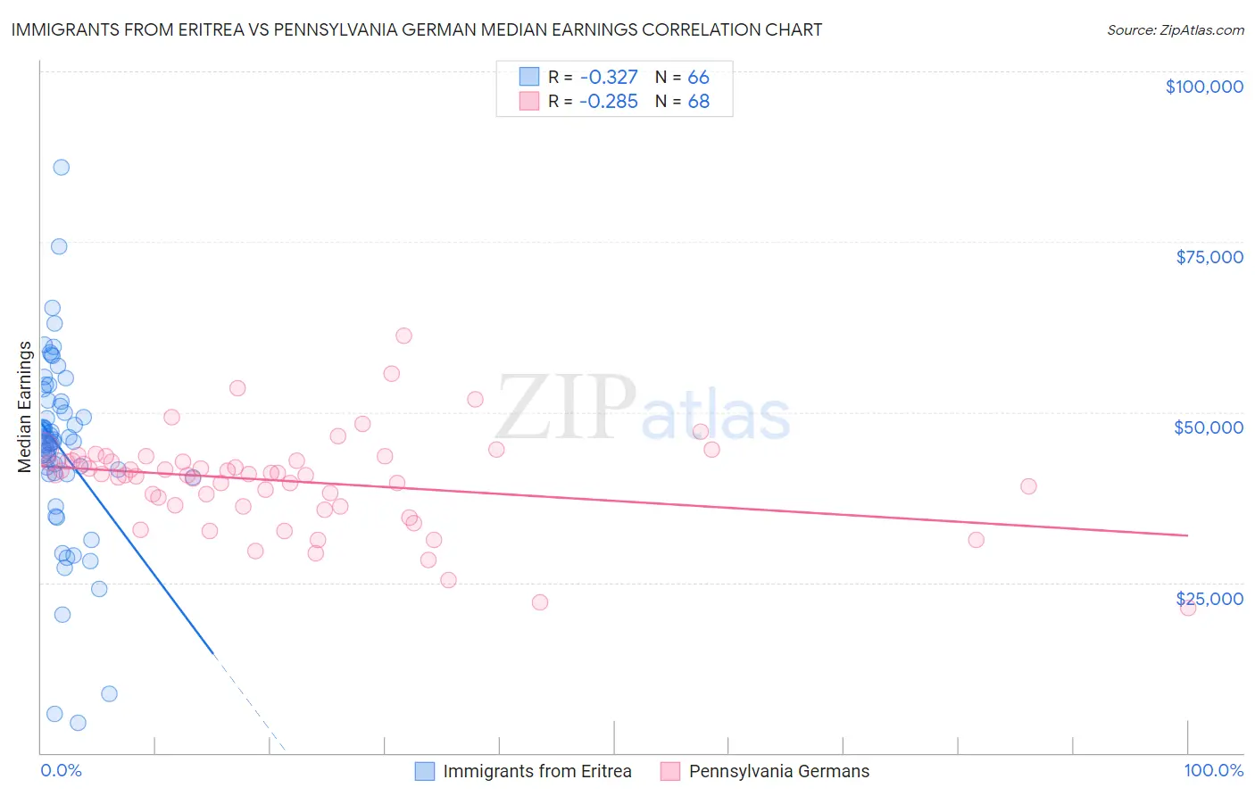Immigrants from Eritrea vs Pennsylvania German Median Earnings