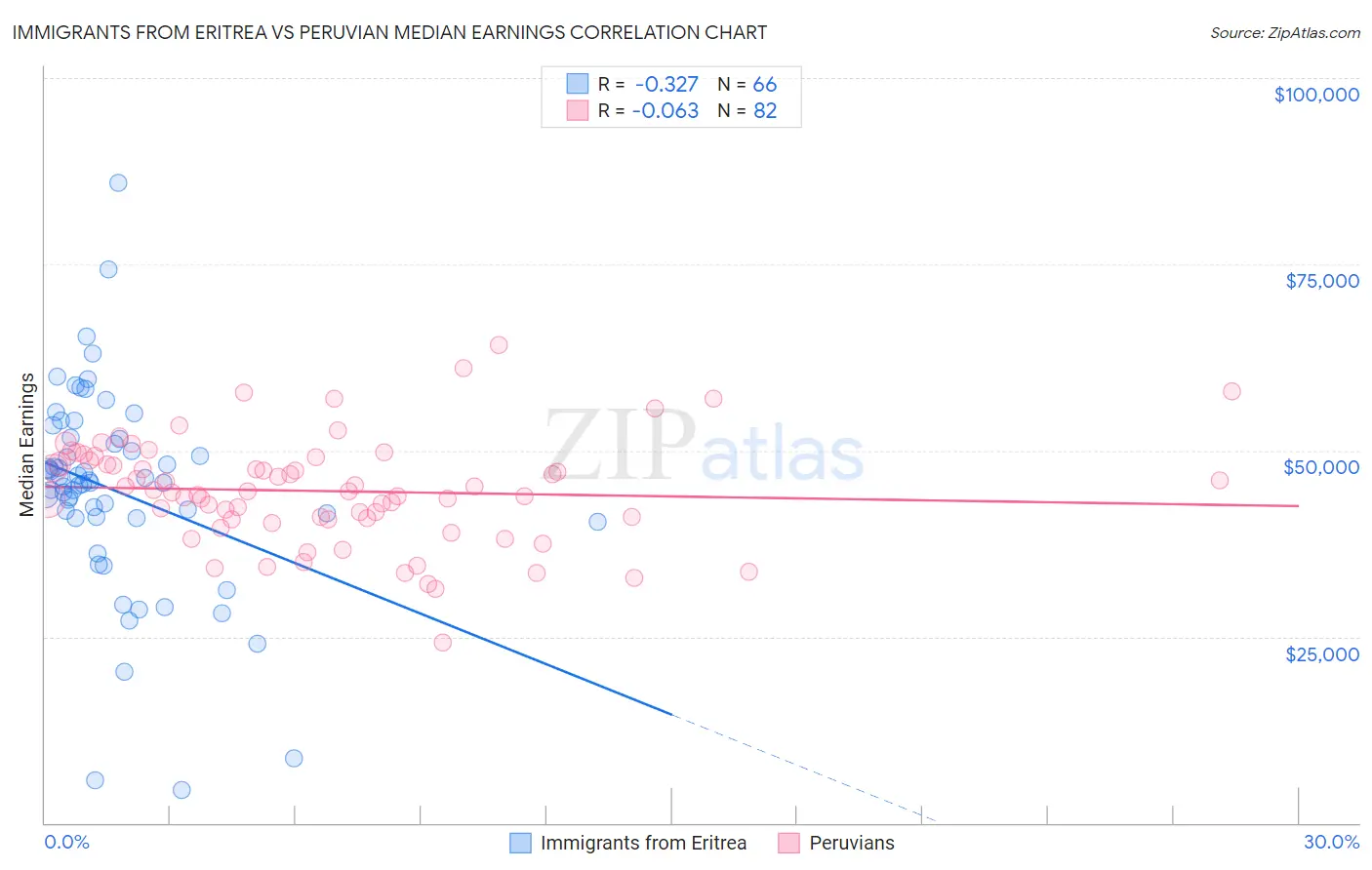 Immigrants from Eritrea vs Peruvian Median Earnings