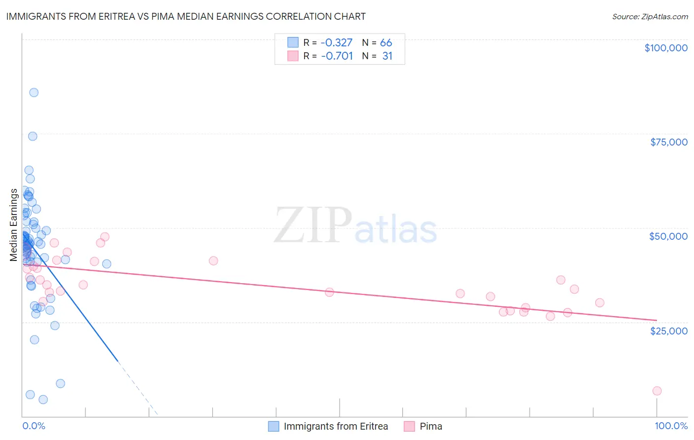 Immigrants from Eritrea vs Pima Median Earnings