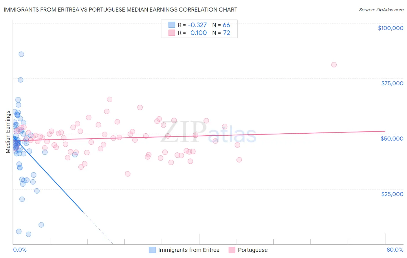 Immigrants from Eritrea vs Portuguese Median Earnings