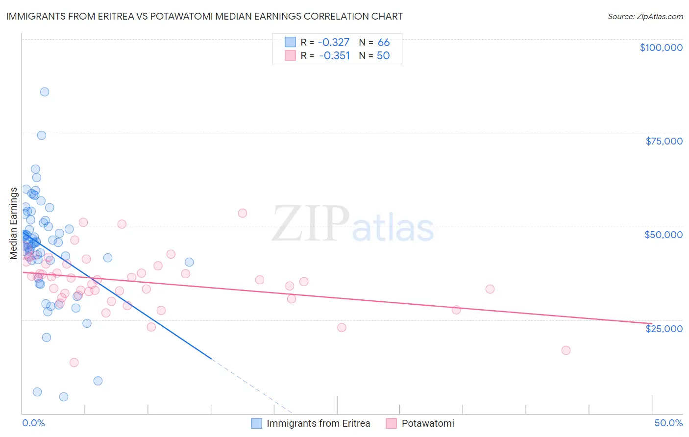 Immigrants from Eritrea vs Potawatomi Median Earnings