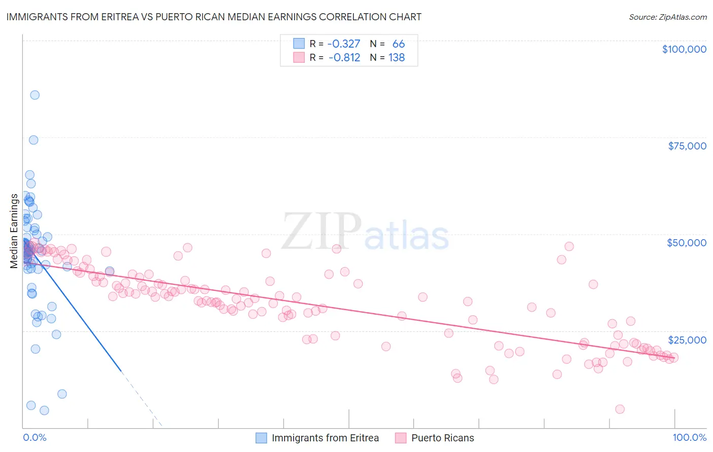 Immigrants from Eritrea vs Puerto Rican Median Earnings
