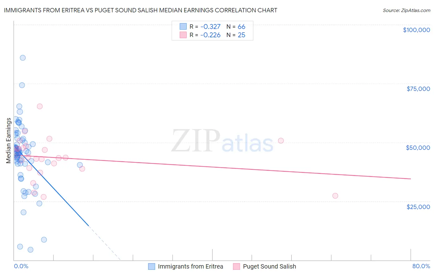 Immigrants from Eritrea vs Puget Sound Salish Median Earnings