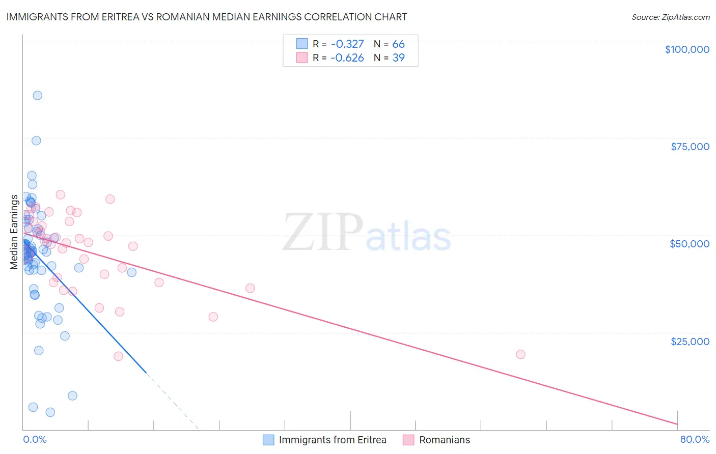 Immigrants from Eritrea vs Romanian Median Earnings