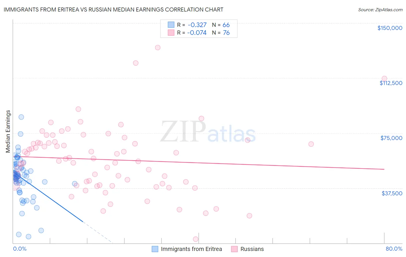 Immigrants from Eritrea vs Russian Median Earnings