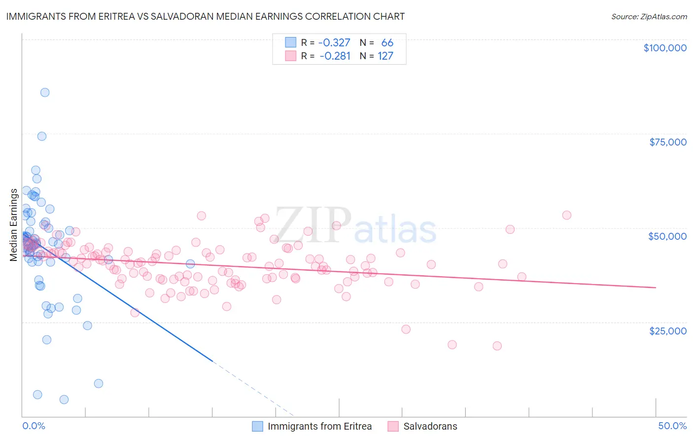 Immigrants from Eritrea vs Salvadoran Median Earnings