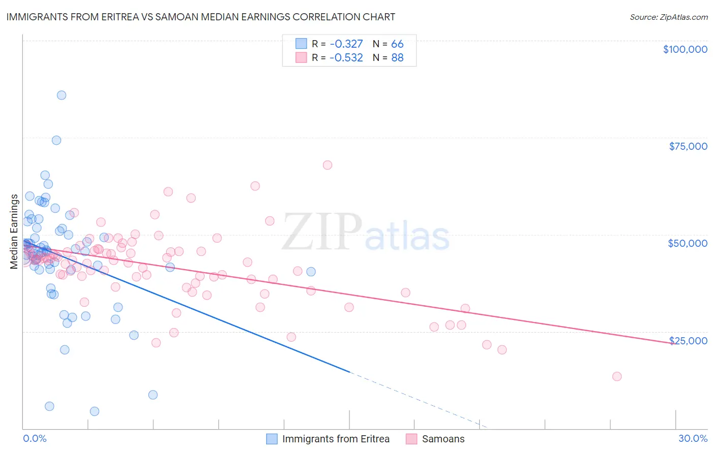 Immigrants from Eritrea vs Samoan Median Earnings