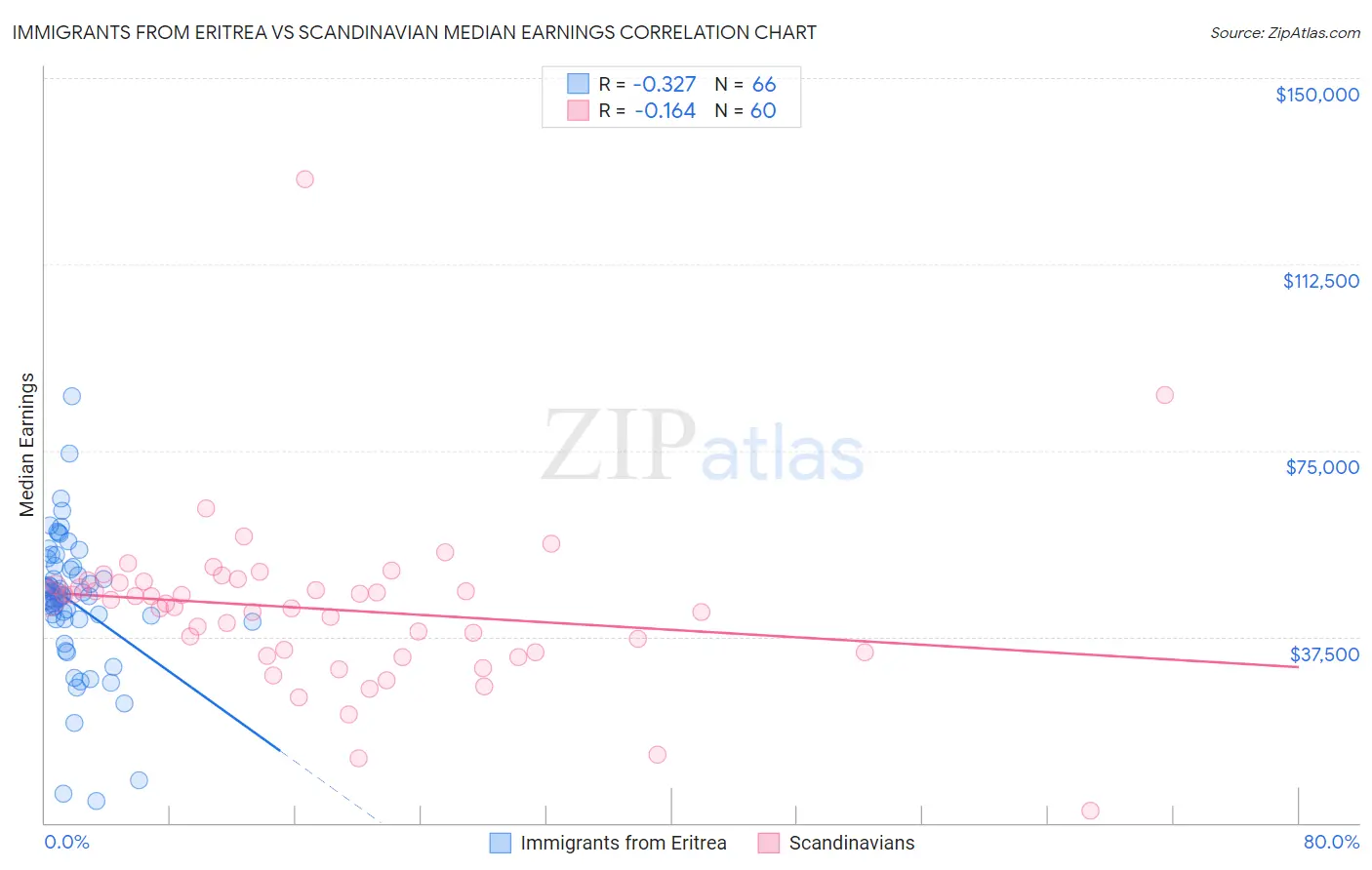 Immigrants from Eritrea vs Scandinavian Median Earnings