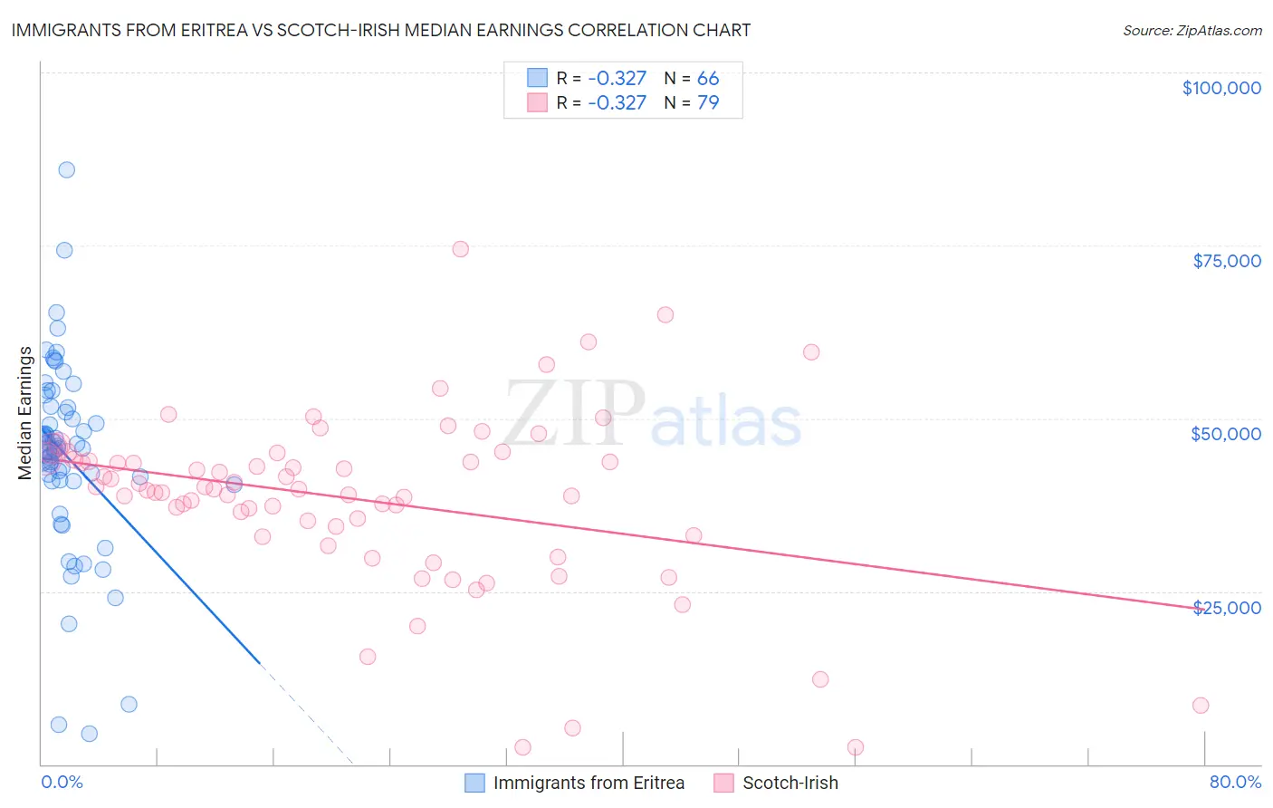 Immigrants from Eritrea vs Scotch-Irish Median Earnings