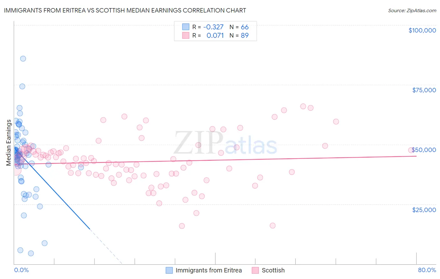 Immigrants from Eritrea vs Scottish Median Earnings